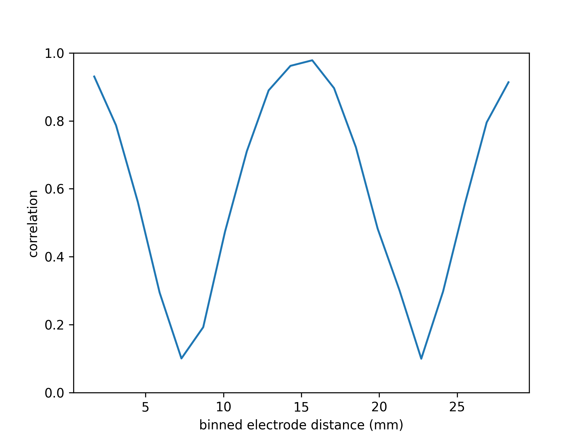 _images/corr_over_dist.png