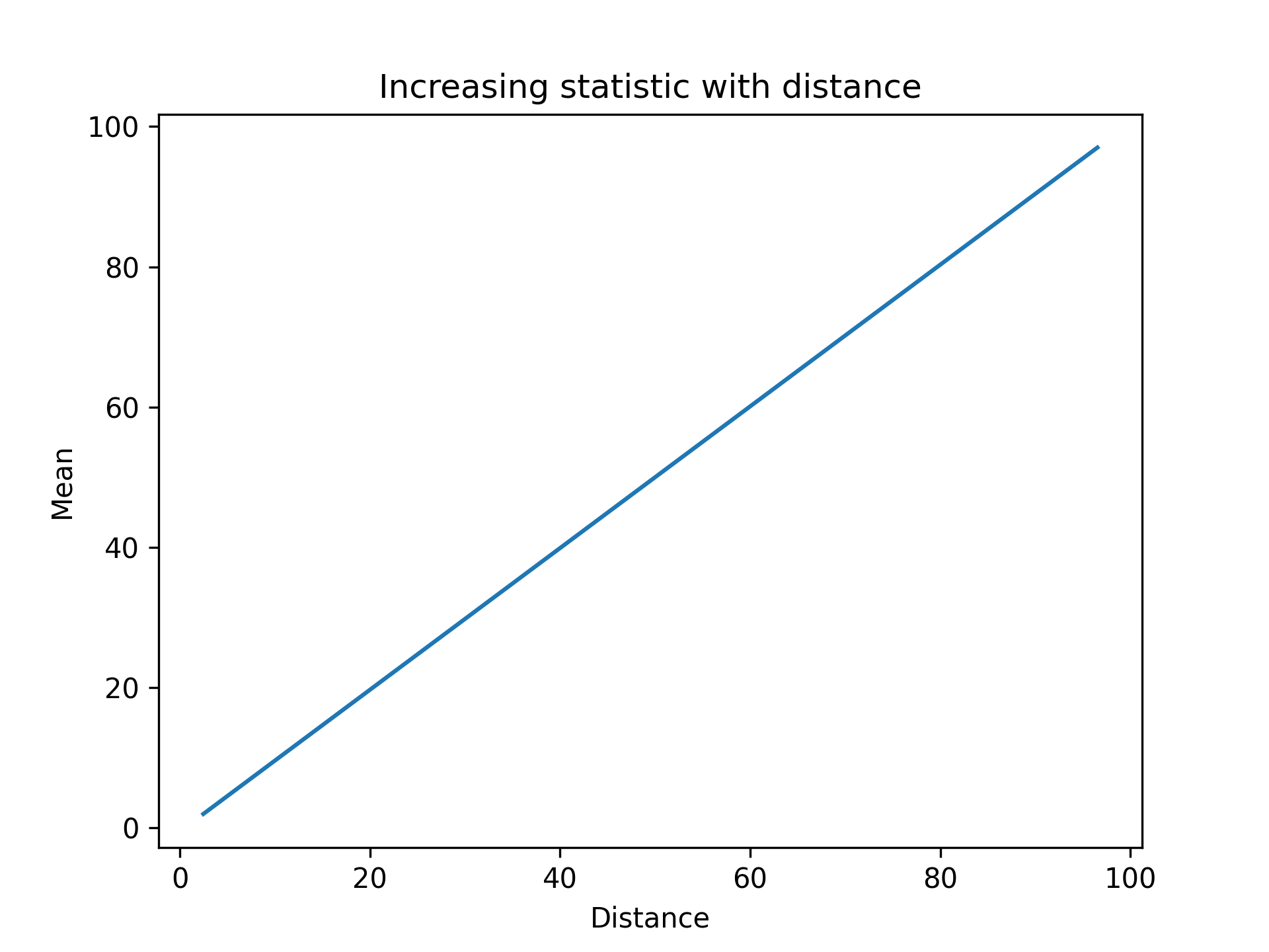 _images/increasing_statistic_with_distance.png