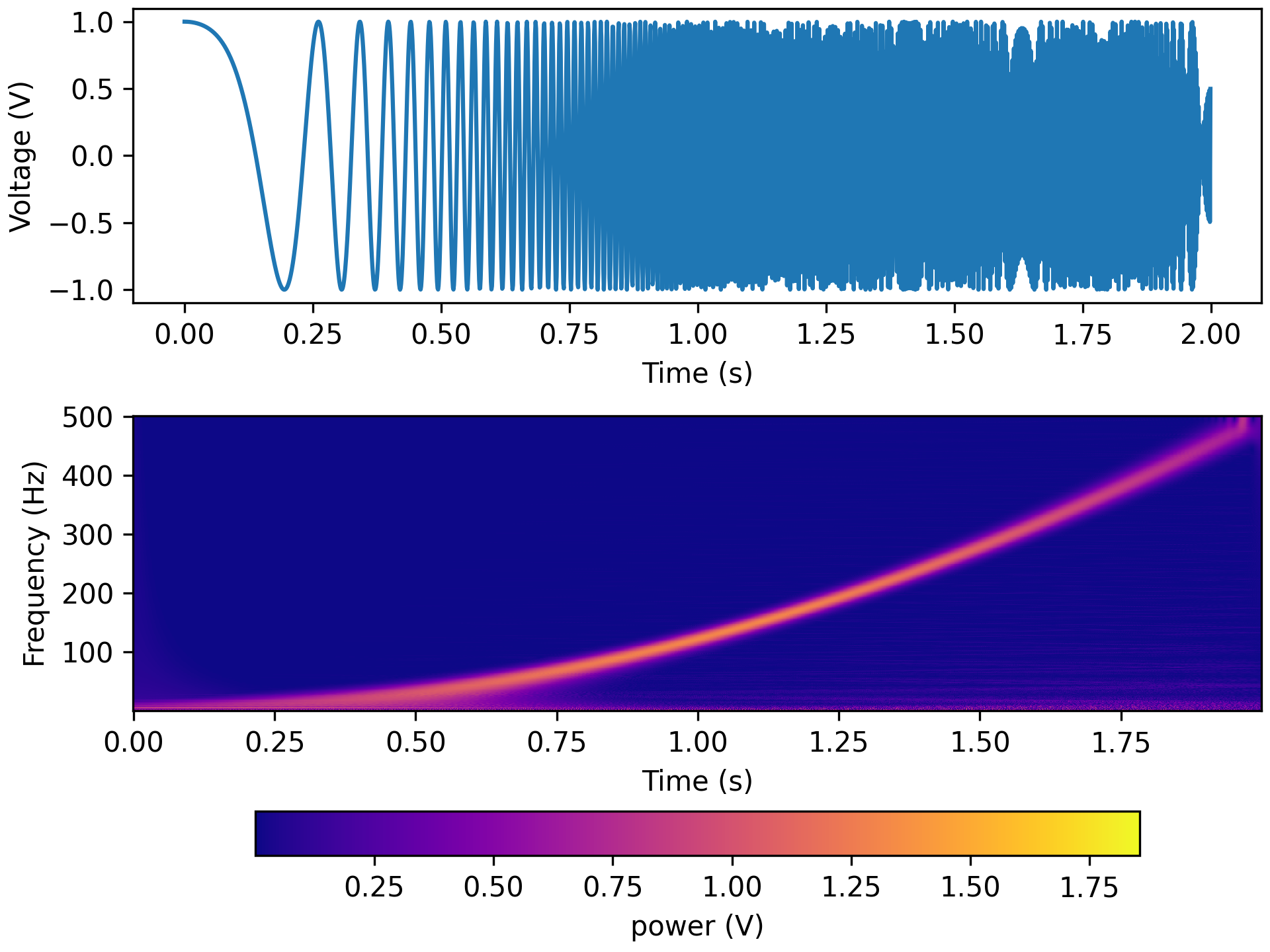 _images/tfr_cwt_chirp.png