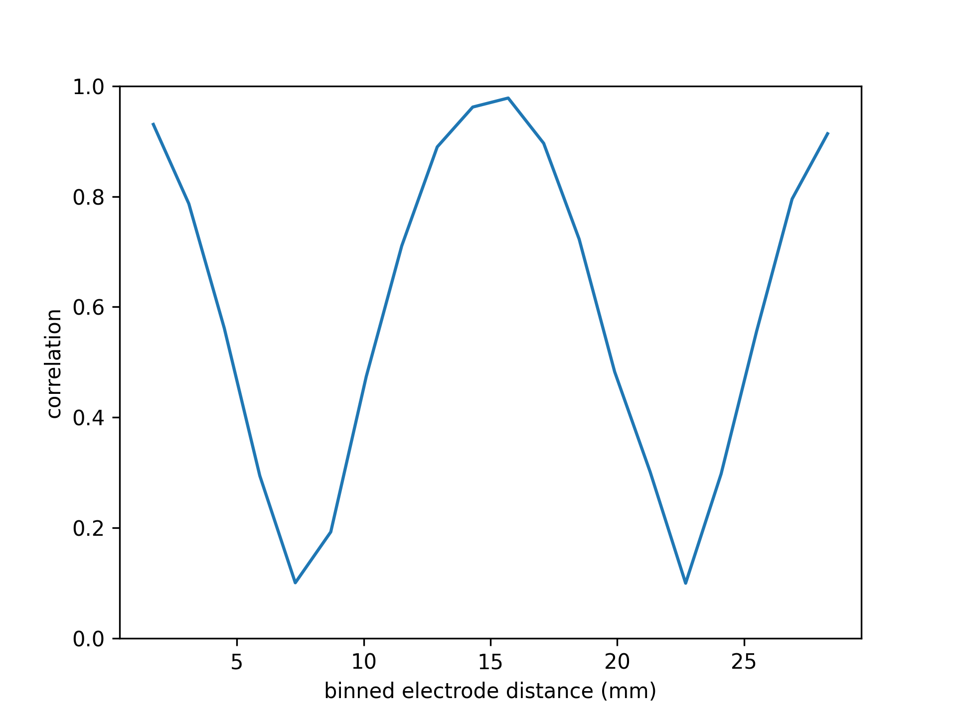 _images/corr_over_dist.png